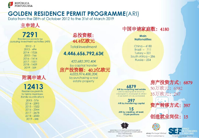 葡萄牙投資移民情況 移民歐洲